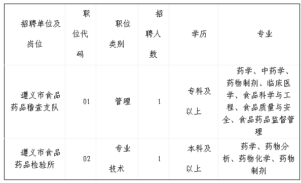 遵義市食品藥品監督管理局下屬事業單位招聘簡章 - 國家公務員考試網