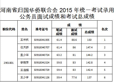 河南公务员省考官网_2023河南省公务员面试名单_山东省2012济南乡镇公务员进入面试名单