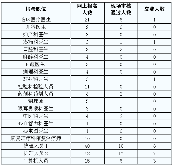 2015年湖南常德市第二人民醫院招聘報名人數統計(截止1月14日8:00)