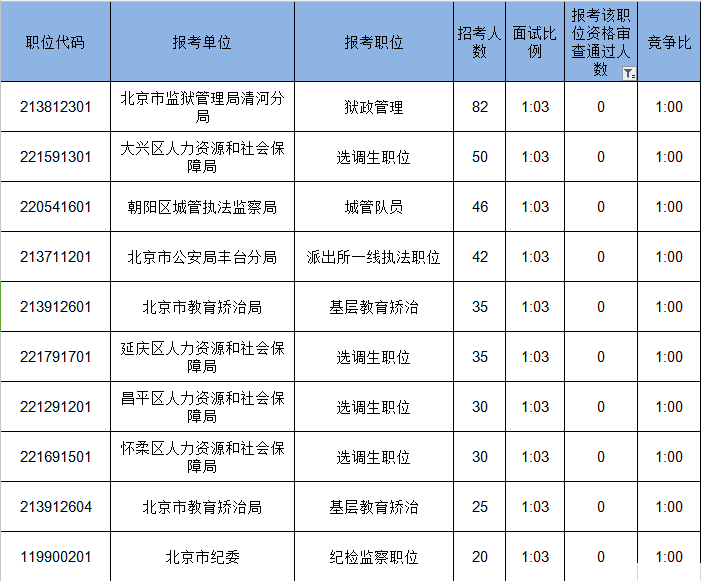 国考最火职位_2016国考职位_腰果公考国考职位