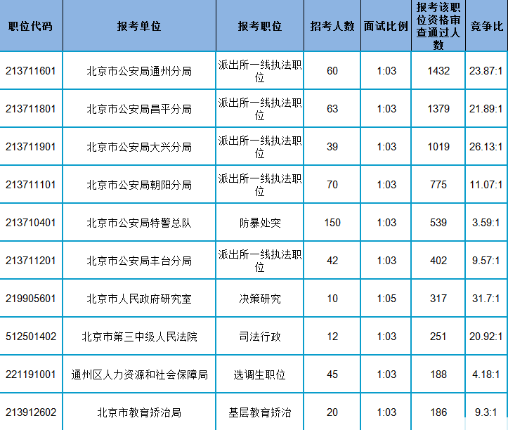 2017年北京公务员考试报名数据分析[16日15时截止]